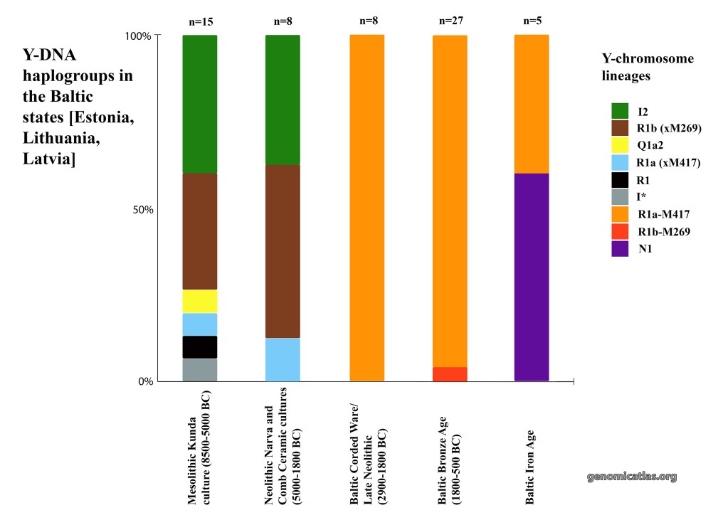 Baltic States [Mesolithic to Iron Age] – Genomic Atlas